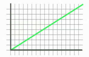 What is a Linear Relationship 9696