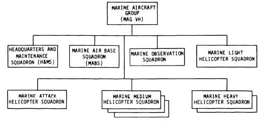 Usmc Structure Chart