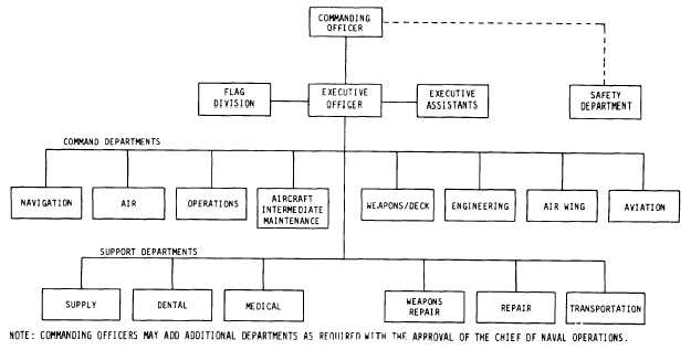 Marine Corps Organization Chart