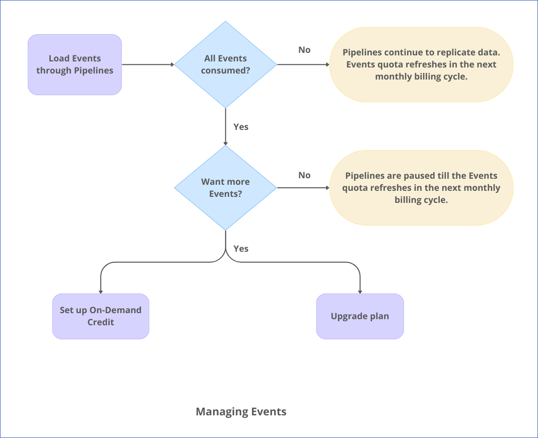 Events Usage - Hevo Data