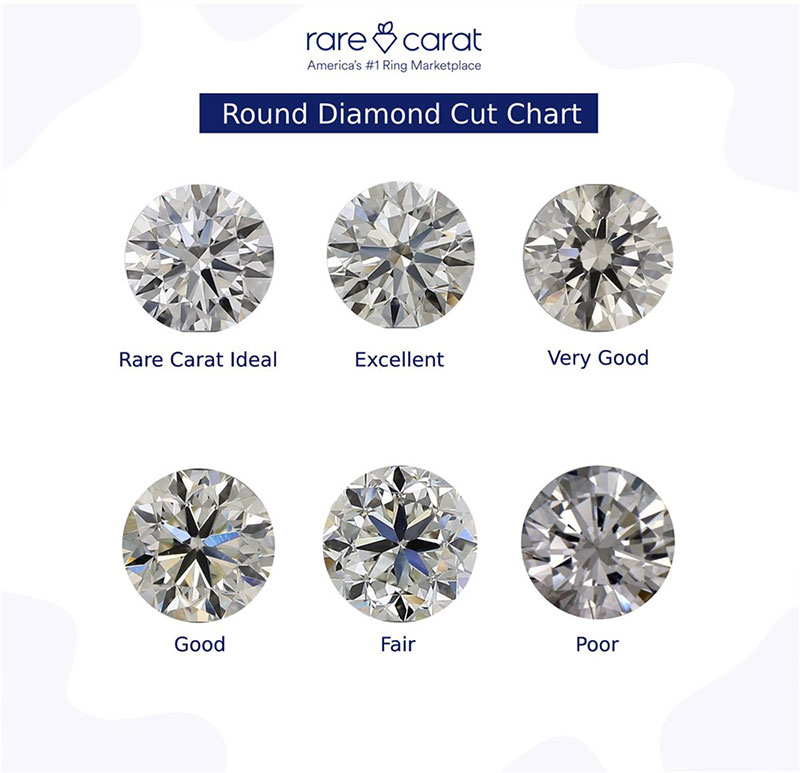 a chart showing a rare carat ideal, excellent, very good, good, fair and poor cut grade 