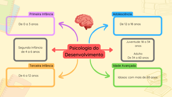 Mapa Mental Desenvolvimento Humano – Res Academy