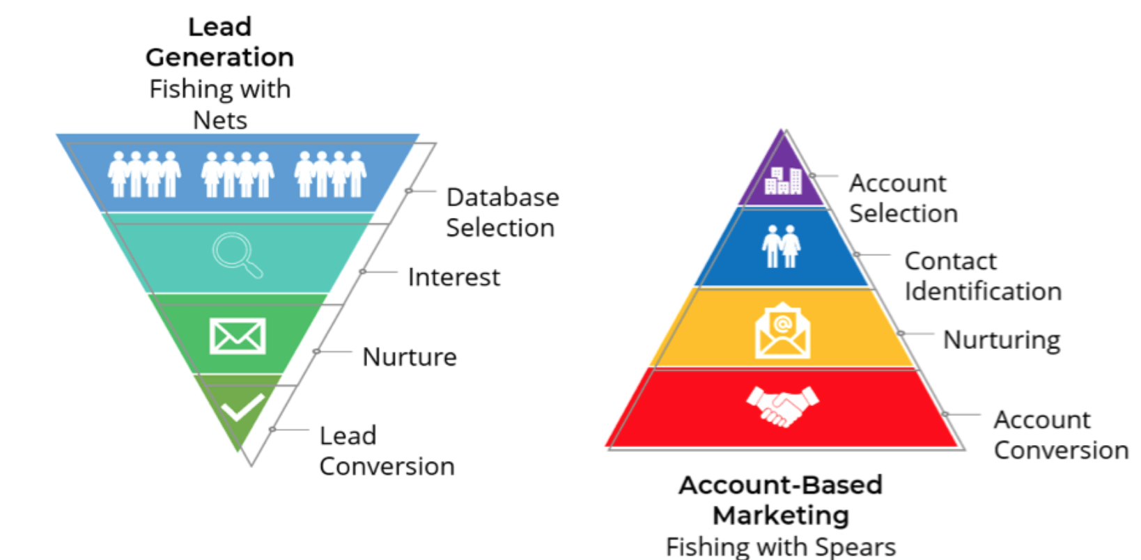 How to Create a Foolproof ABM Strategy and Avoid Costly Mistakes?