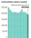 U.S. Initial Jobless Claims Decline Slightly