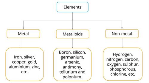 Classification of elements — lesson. Science State Board, Class 8.