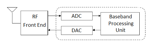 What is a software defined radio?