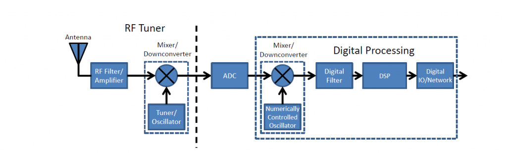 Best Software Defined Radio