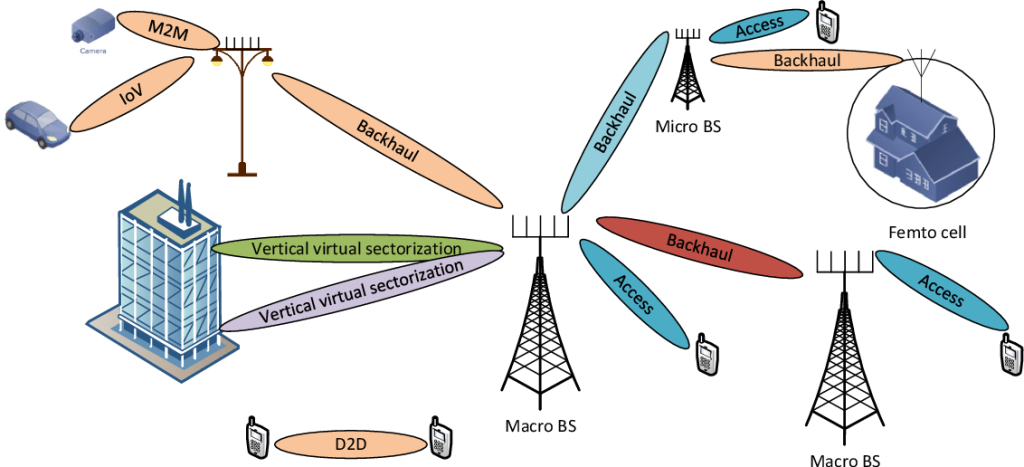 Beamforming for Improving Wireless Communication