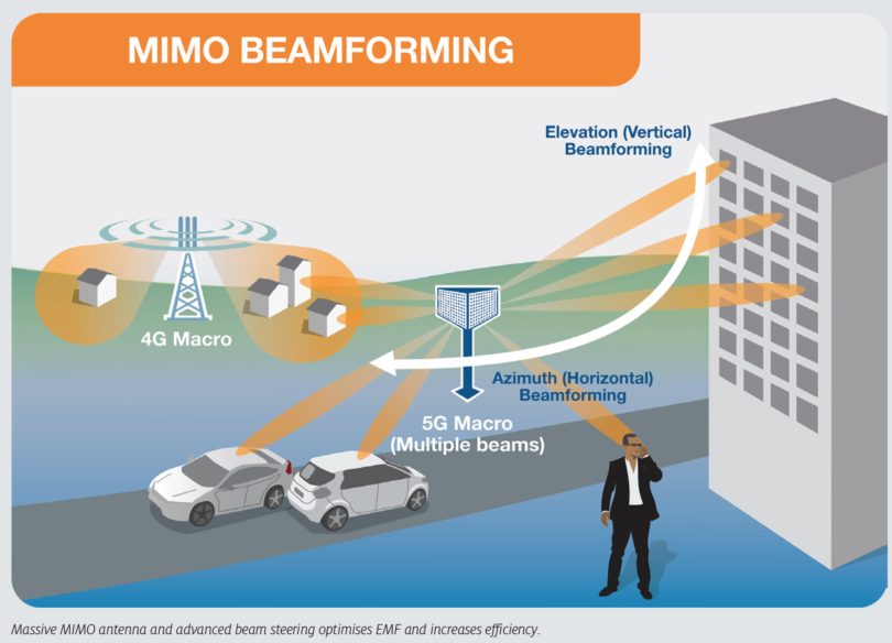 Beamforming in MIMO Radio Systems