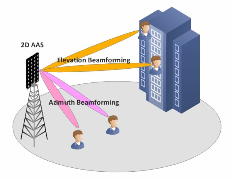 Beamforming MIMO systems