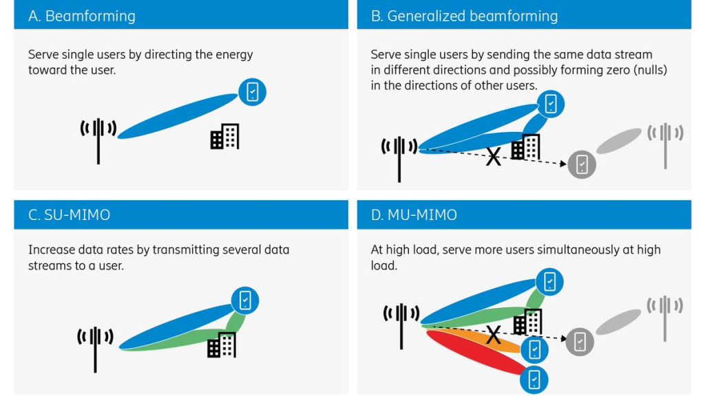 Beamforming