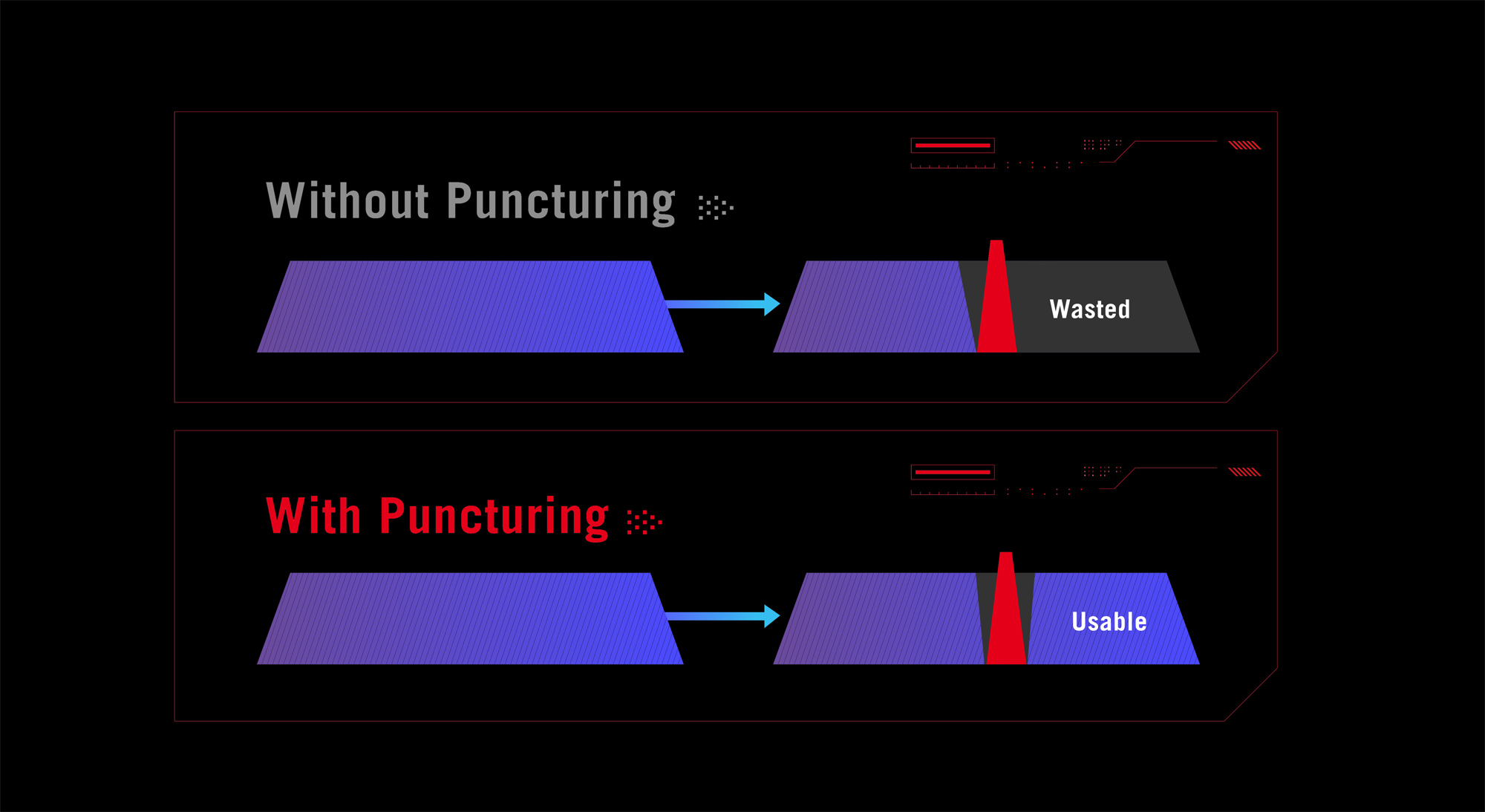 A diagram showing how Puncturing allows WiFi 7 to make efficient use of available spectrum