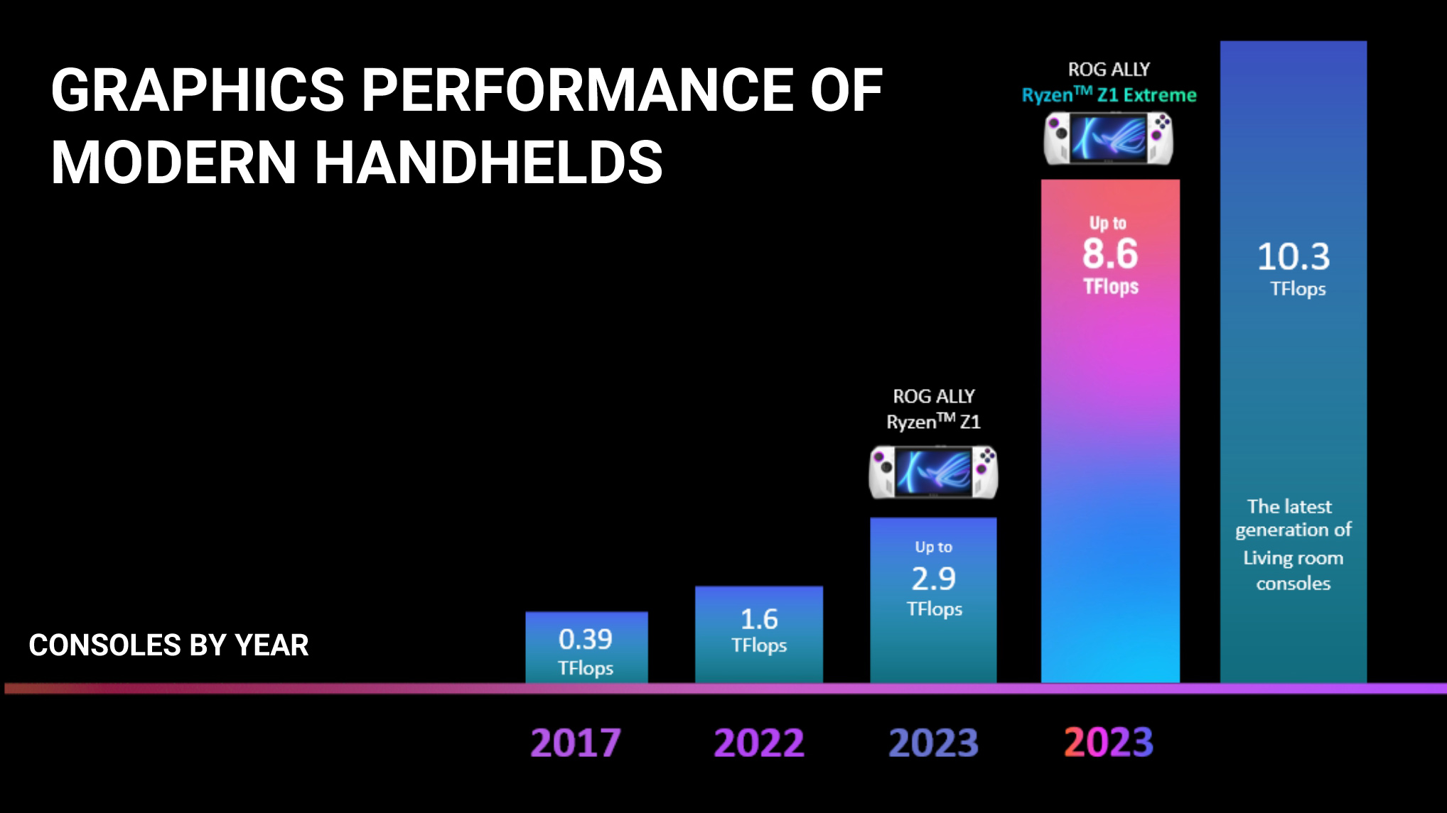 A chart showing the Z1 Extreme Ally's graphics performance at 8.6 teraflops compared to other handhelds.