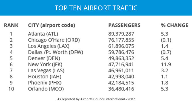 2007 Airports Council International chart displaying Top Ten Airport Traffic with Atlanta ranking at number one