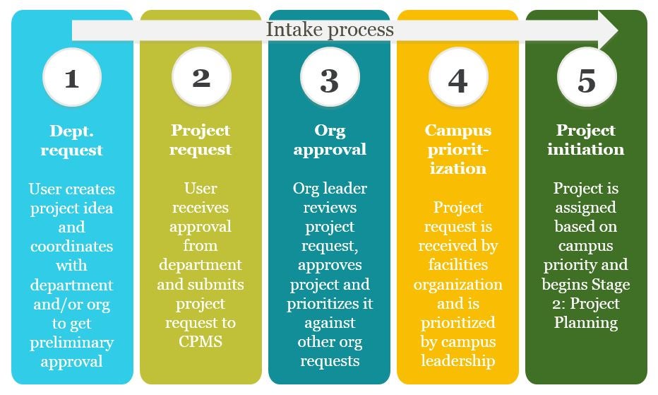 Project Intake Process Design Thinking Process Infographic | Sexiz Pix