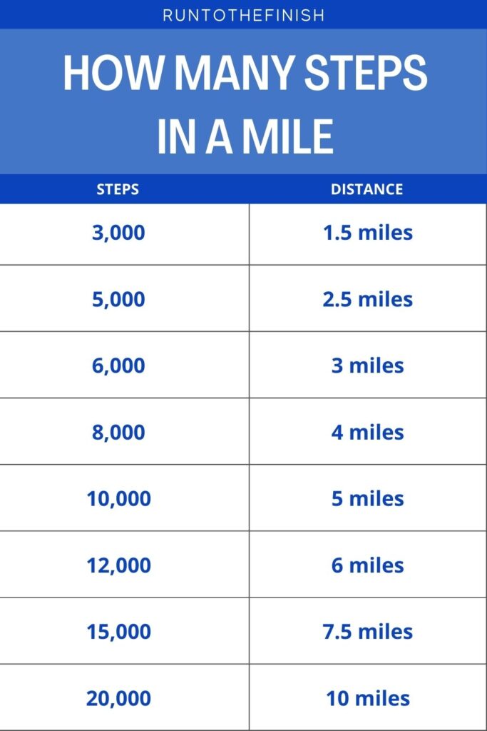 How Many Steps in a Mile