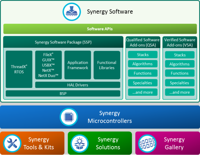 Renesas Electronics Delivers Game-Changing New Platform to Accelerate ...