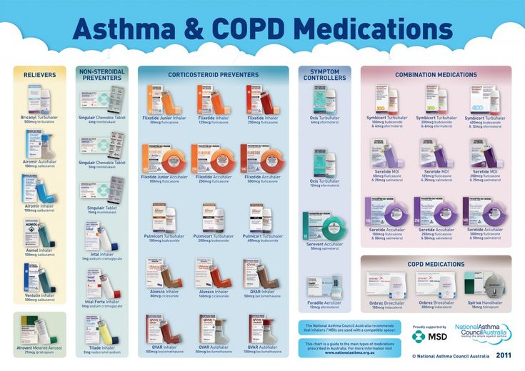 Printable Respiratory Inhaler Chart