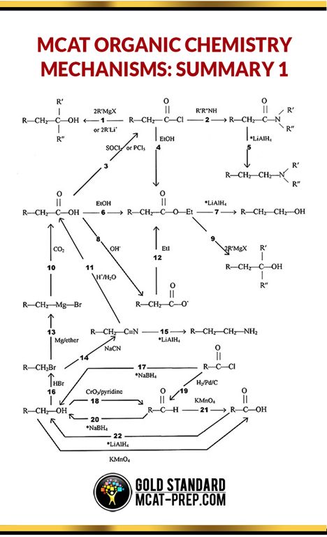 Organic Chemistry Reactions Cheat Sheet