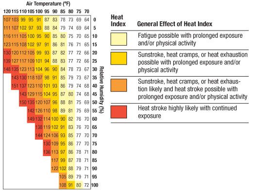 49 best images about Heat Stroke on Pinterest | Signs, What is and Health