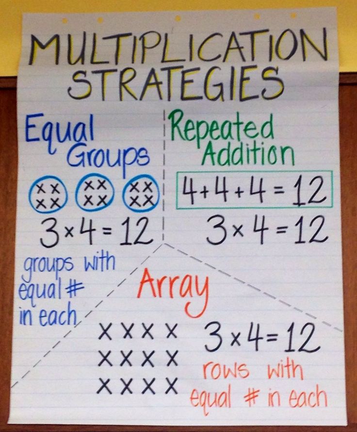 1000+ images about Multiplication Anchor Charts on Pinterest ...