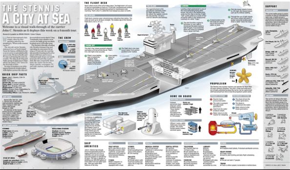 Aircraft carrier and Infographic on Pinterest