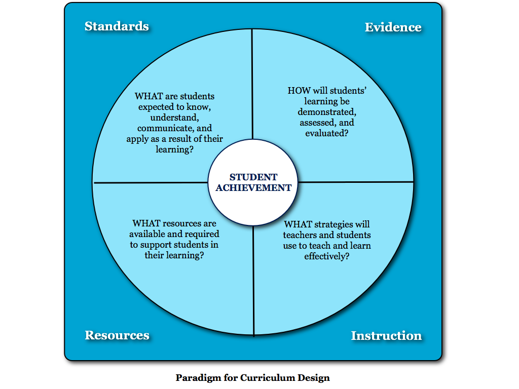 What Are The Different Types Of Curriculum Designs - Printable ...