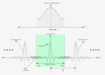 Array Factor Discrete Array 1 - Diagram , Free Transparent Clipart ...