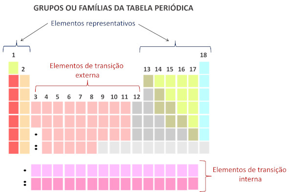 Físico-Química 9º Ano: Tabela Periódica, 48% OFF