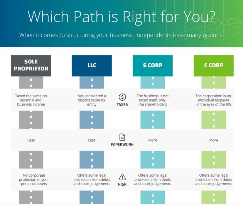 How To Choose The Best Legal Structure For Your Small Business - Mbo  Partners