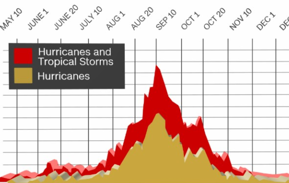 USA: Atlantic hurricane season could be busiest since 2010 ...