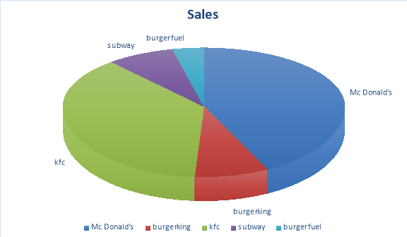 Product Launch Report: Fast Food