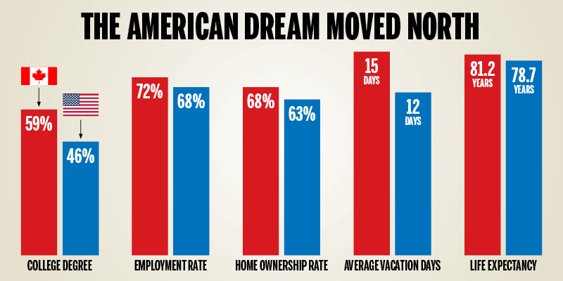 the American Dream in other countries essay