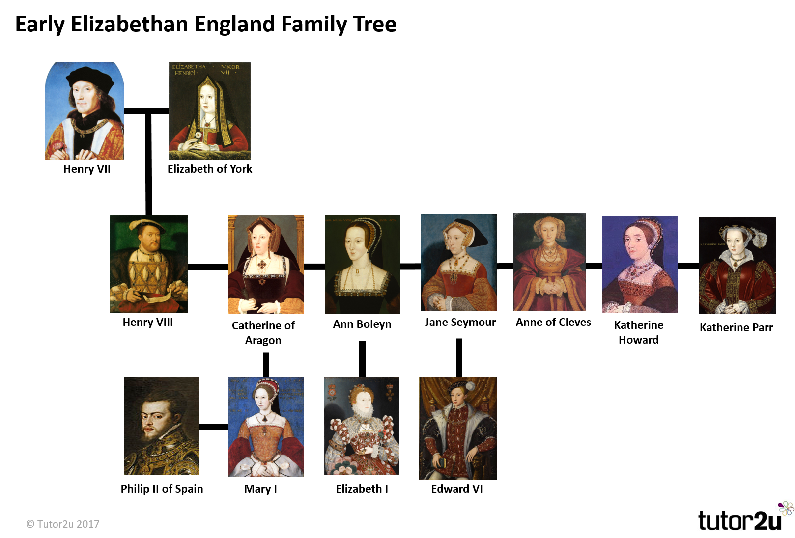 Queen Elizabeth Family Tree / Queen Elizabeth 1st Family Tree / The ...