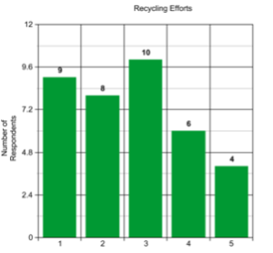 Bar graph is titled “Recycling Efforts”. The x-axis shows values 1, 2, 3, 4, 5 whereas the y-axis extends from 0 to 12. The y-axis is labeled “Number of Respondents”. The bar at 1 has a height of 9. The bar at 2 has a height of 8. The bar at 3 has a height of 10. The bar at 4 has a height of 6. The bar at 5 has a height of 4.