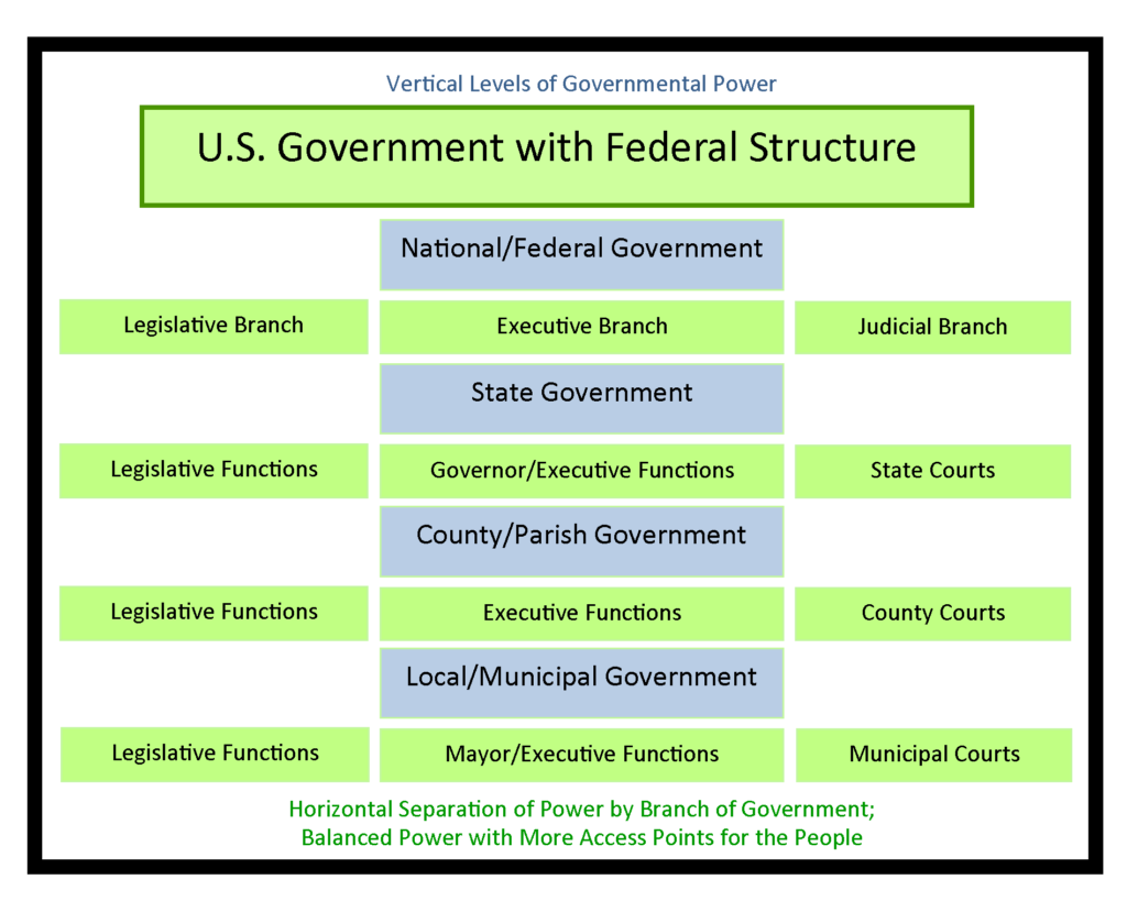 State Government Structure Chart