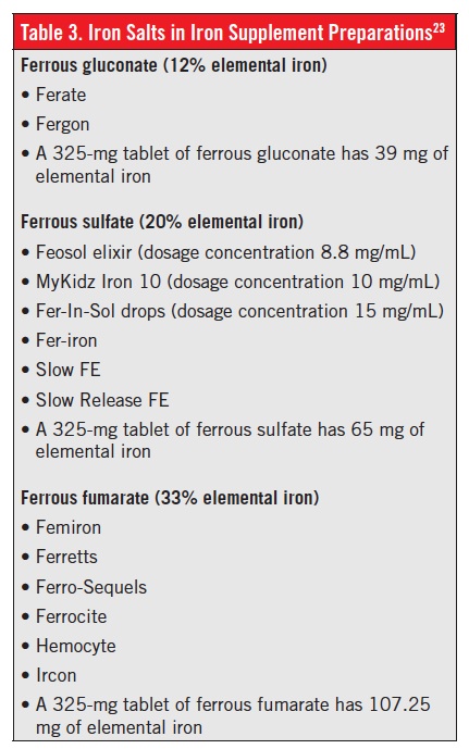 Iron Imbalance in Children, Part 1: Identification and Treatment of ...