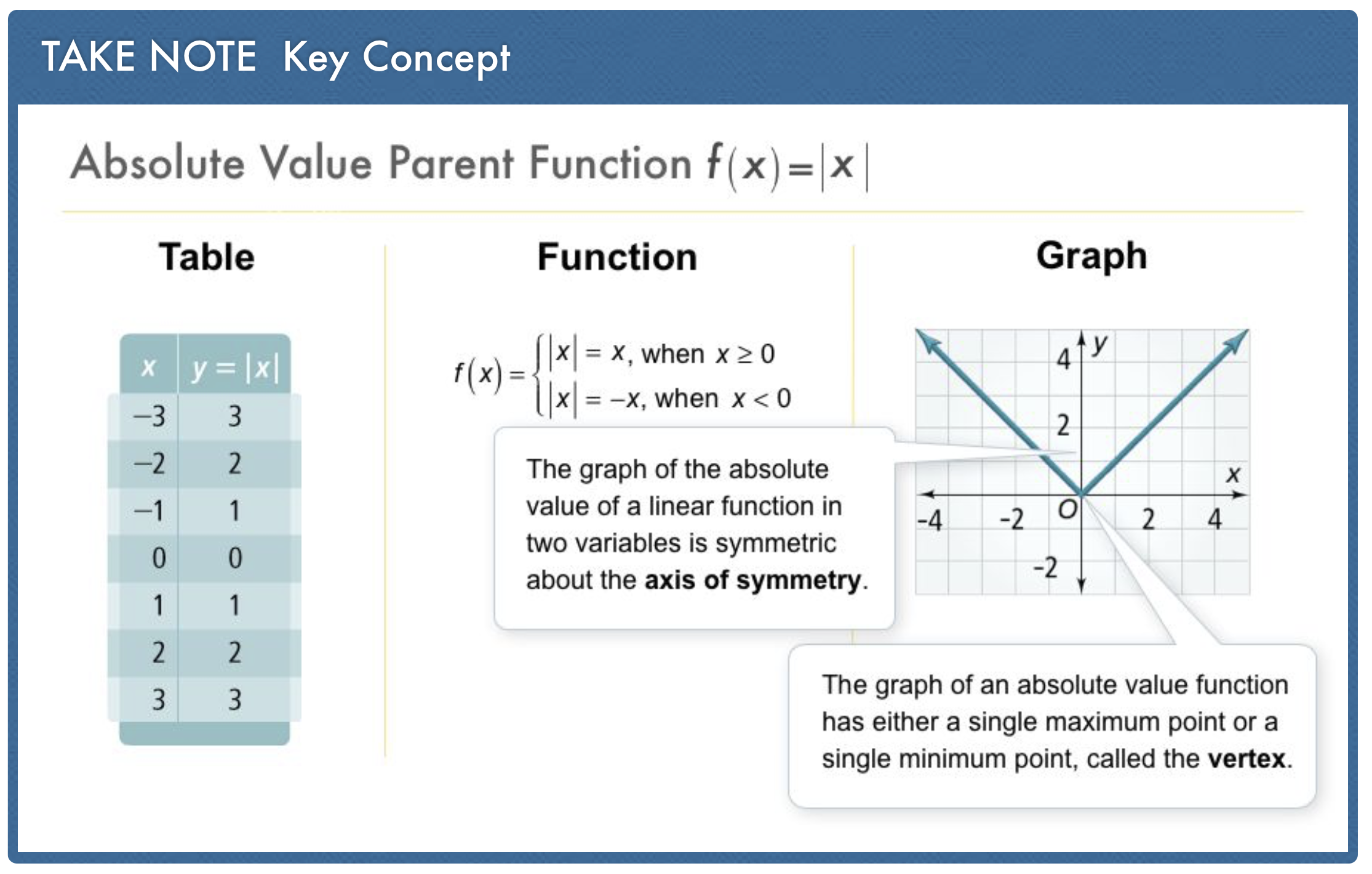 Absolute Value Function Table