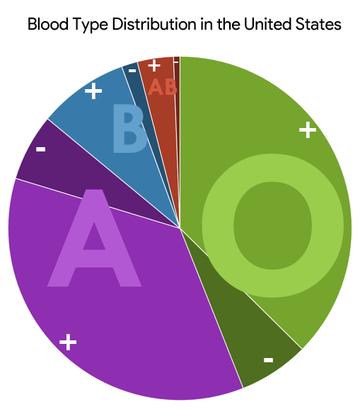 Blood Type Chart What Are The Different Blood Types - vrogue.co