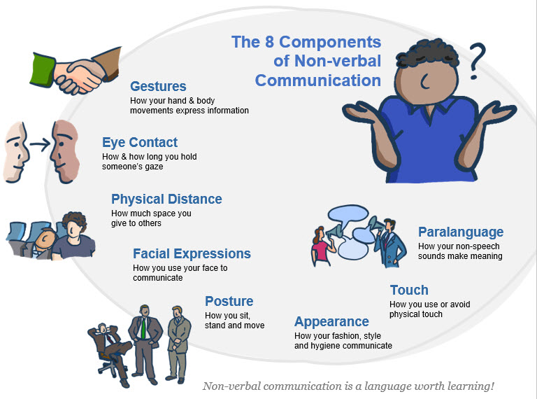 7 Types Of Non Verbal Communication Definition Elemen - vrogue.co