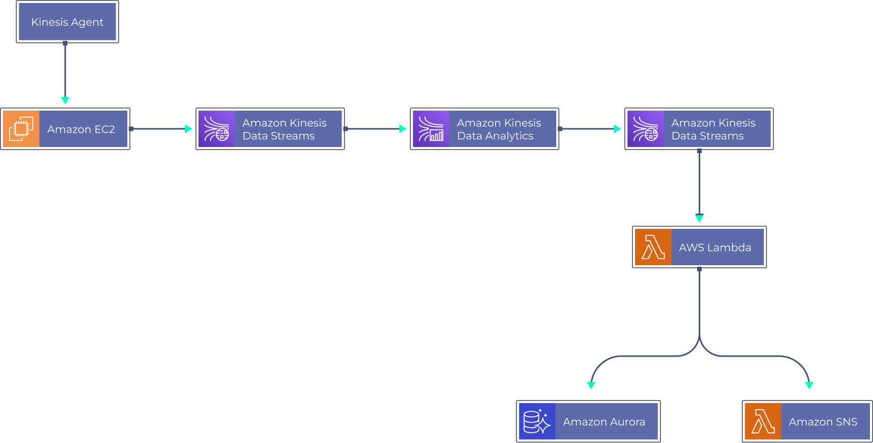 AWS Project-Website Monitoring using AWS Lambda and Aurora