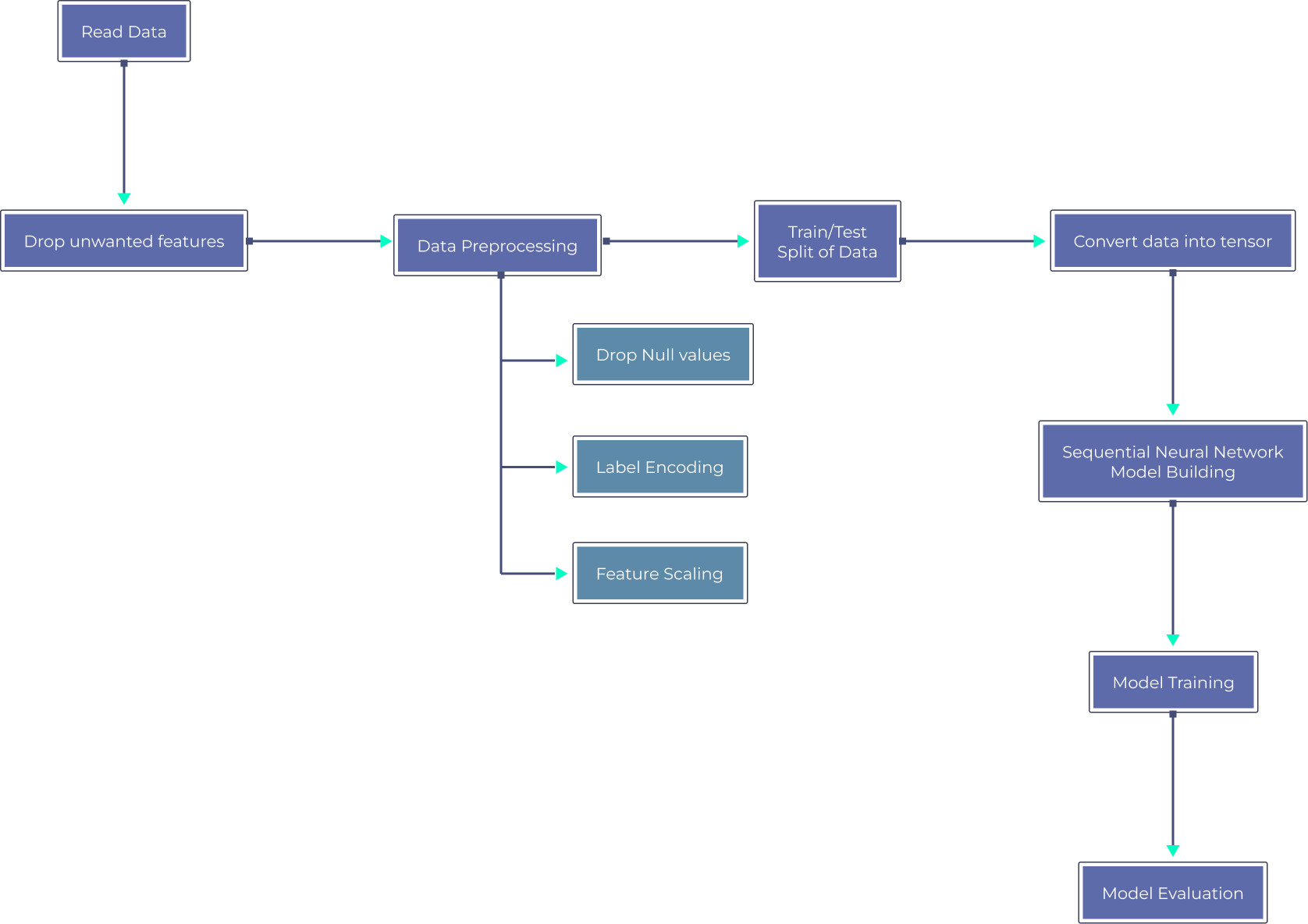 Classification projects on ML for beginners - 1 