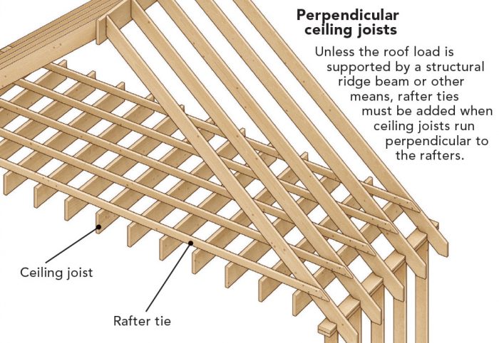 How it Works: Collar and Rafter Ties - Fine Homebuilding