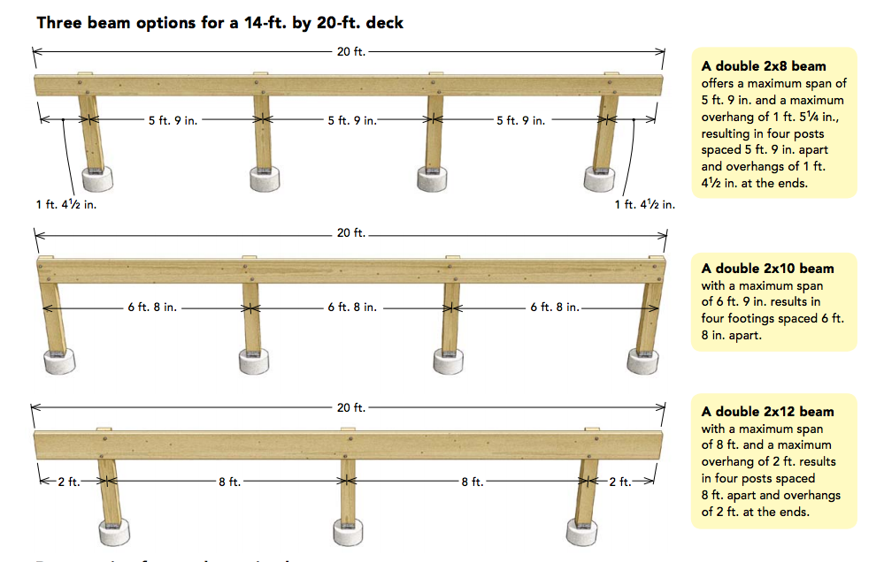 Deck Beam Cantilever Chart