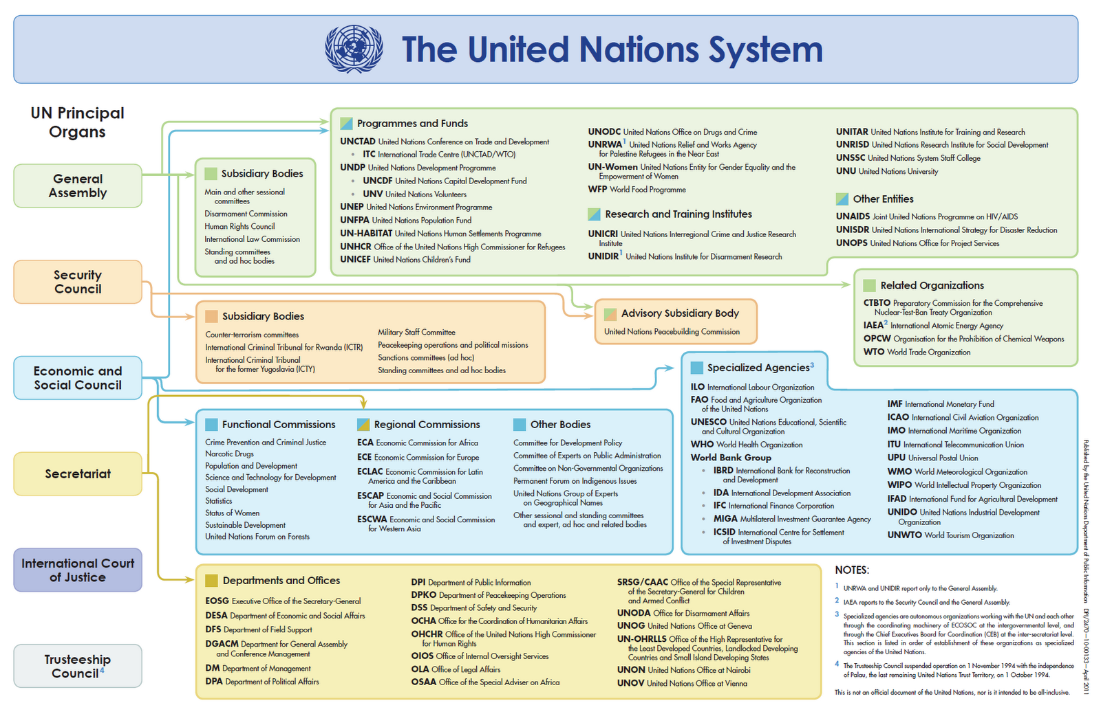 United Nations Security Council Structure