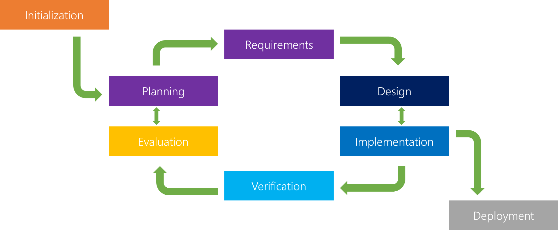 the iterative problem solving process