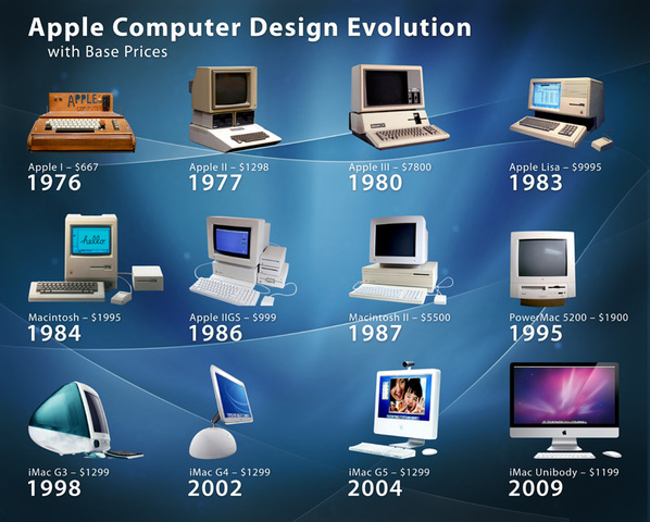 Timeline of computer evolution | Timetoast timelines