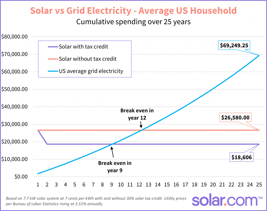 national average grid versus solar