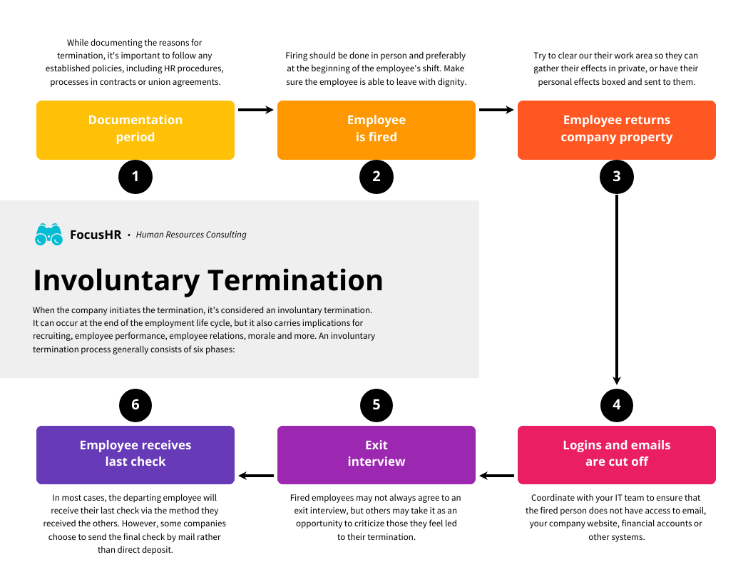 Employee Termination Process Flowchart