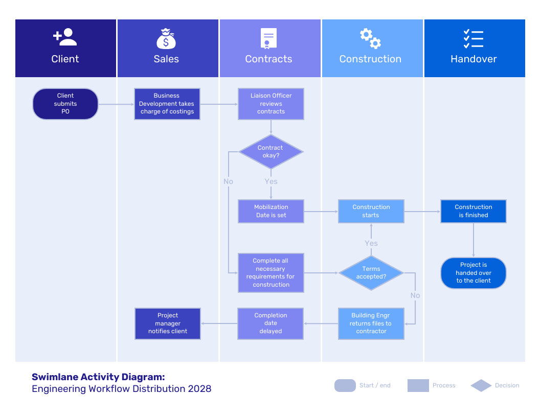 Swimlane Activity Diagram Template Gambaran - Riset